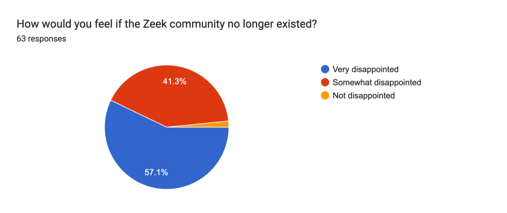 How would you feel if the Zeek community no longer existed?