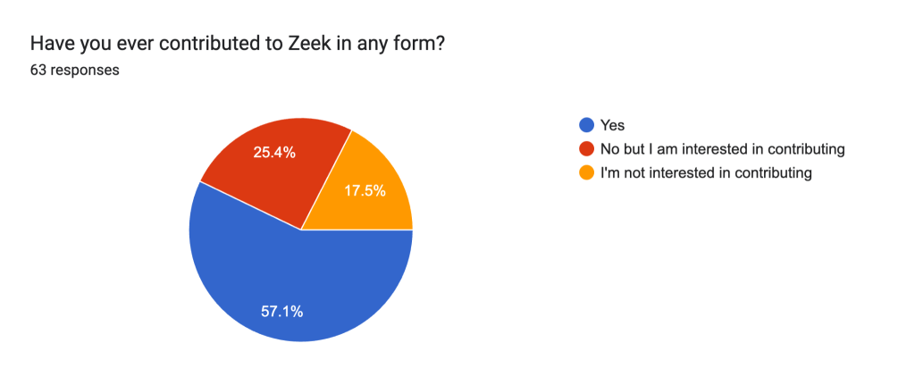 Have you ever contributed to Zeek in any form?