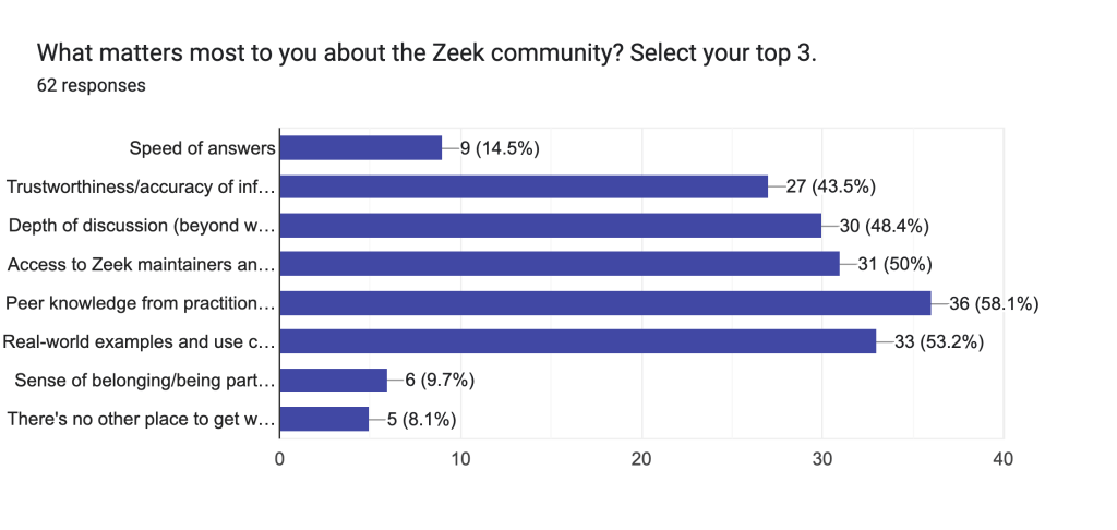 What matters most to you about the Zeek community? Select your top 3.