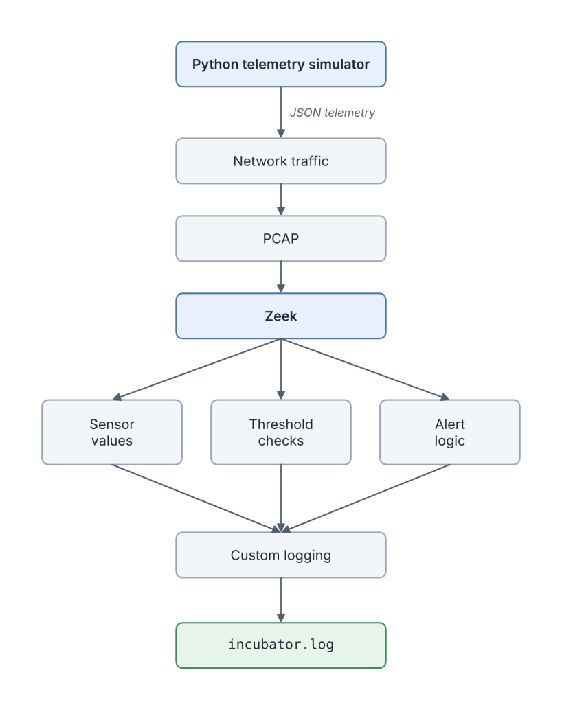 Flow diagram: a Python telemetry simulator sends JSON telemetry as network traffic, which is captured as a PCAP and read by Zeek. Zeek handles sensor values, threshold checks, and alert logic, which all feed custom logging that writes incubator.log.
