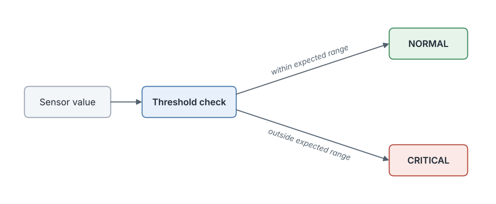 Diagram: a sensor value goes through a threshold check. Within the expected range it is marked NORMAL; outside the expected range it is marked CRITICAL.