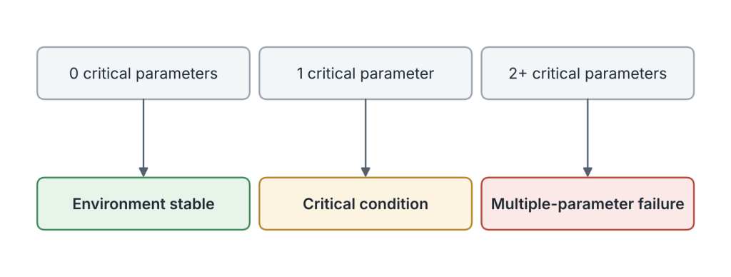 Diagram of three alert conditions: 0 critical parameters means the environment is stable, 1 critical parameter is a critical condition, and 2 or more critical parameters is a multiple-parameter failure.