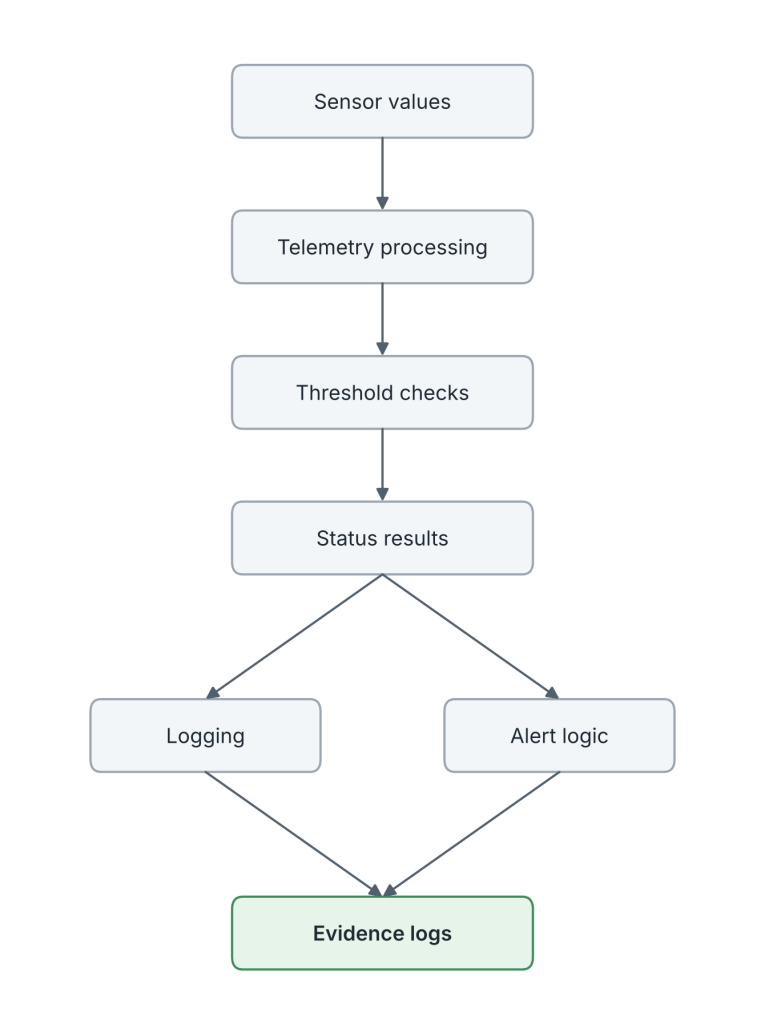 Workflow diagram: sensor values flow into telemetry processing, then threshold checks, then status results. Status results feed both logging and alert logic, which together produce evidence logs.